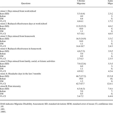 midas test questions|Migraine Disability Calculator .